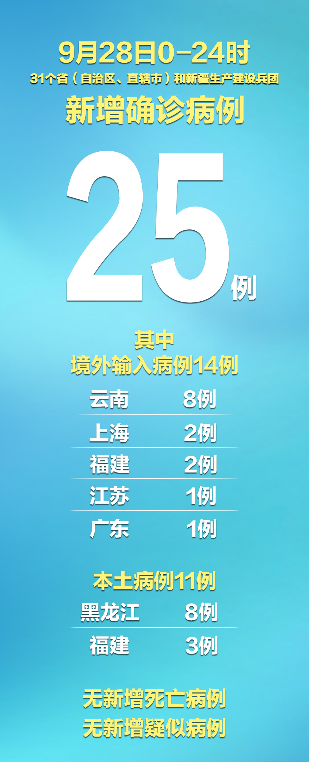 31省区市新增确诊28例.31省份新增确诊28例 含本土1例-第2张图片