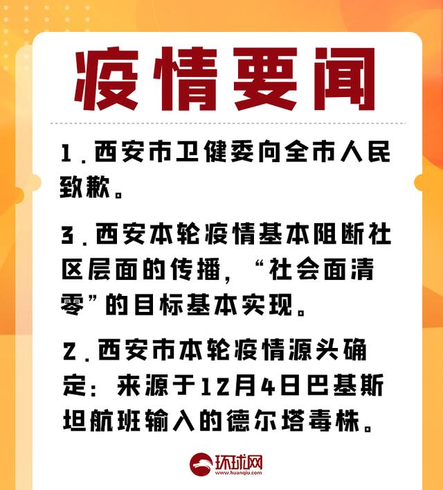 【福建本轮累计报告本土确诊335例/福建 本土确诊】-第2张图片