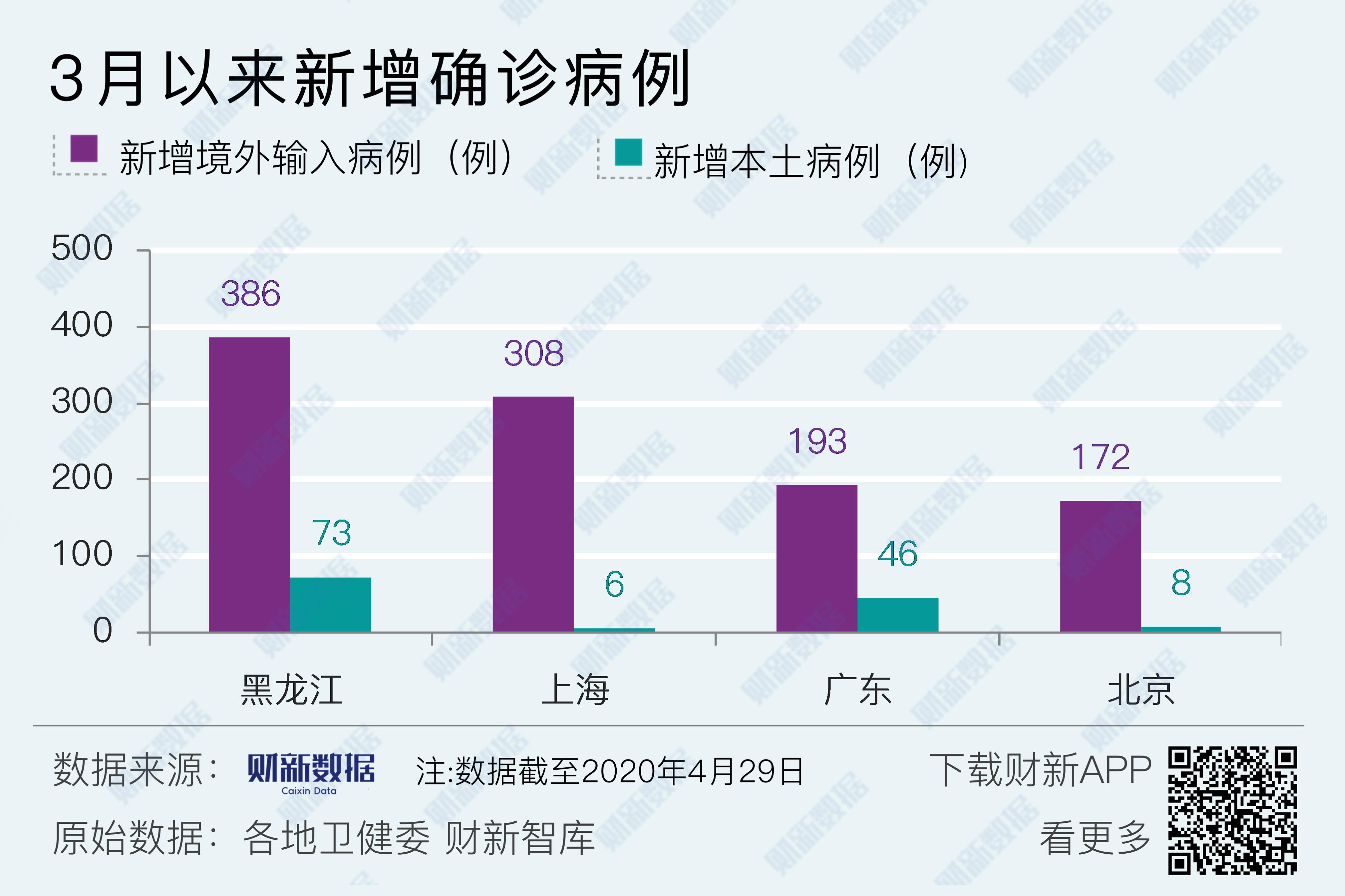 31省份新增15例确诊〃31省份新增15例确诊均为境外输入