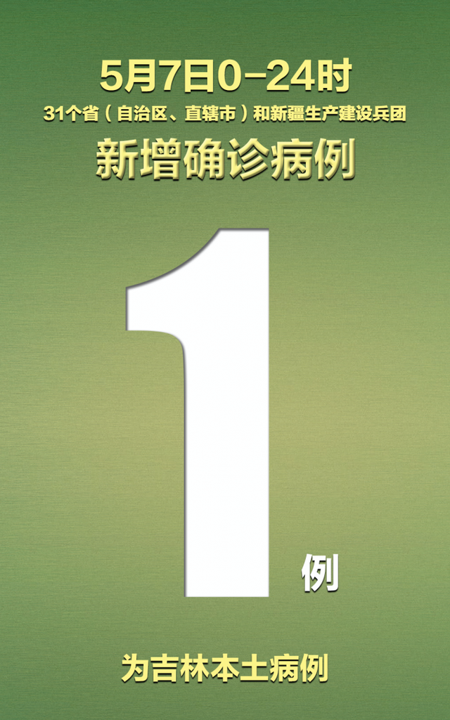 31省新增确诊33例含本土1例.31省新增确诊33例-第1张图片