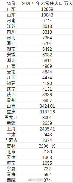 三省份2022年人口数据公布〃三省份2022年人口数据公布最新-第3张图片