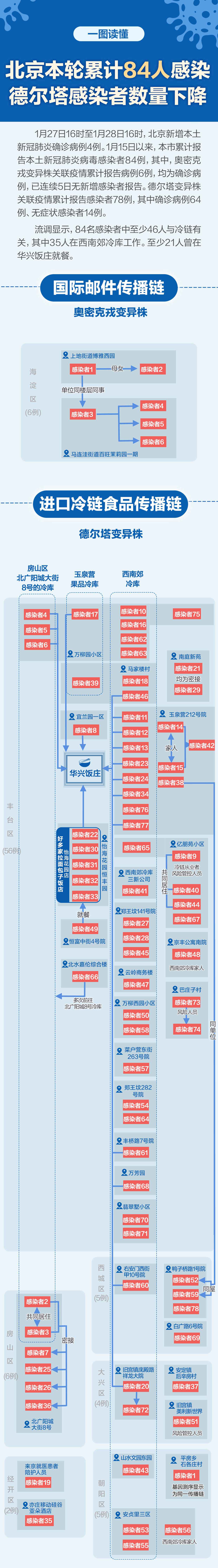 北京确诊人数,北京确诊人数最新消息-第1张图片