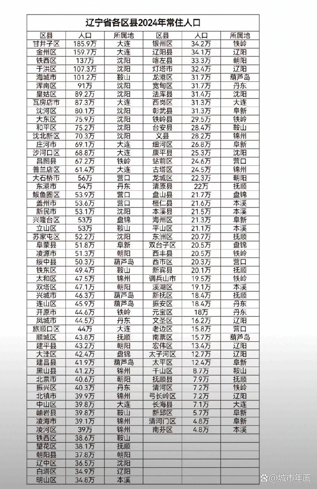 【31省份常住人口排名榜/各省会常住人口排名】-第1张图片