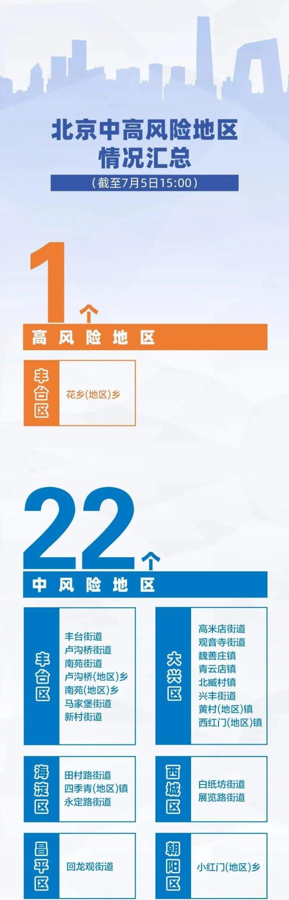 「北京3地升级为高风险」〃北京一地升级为高风险-第1张图片