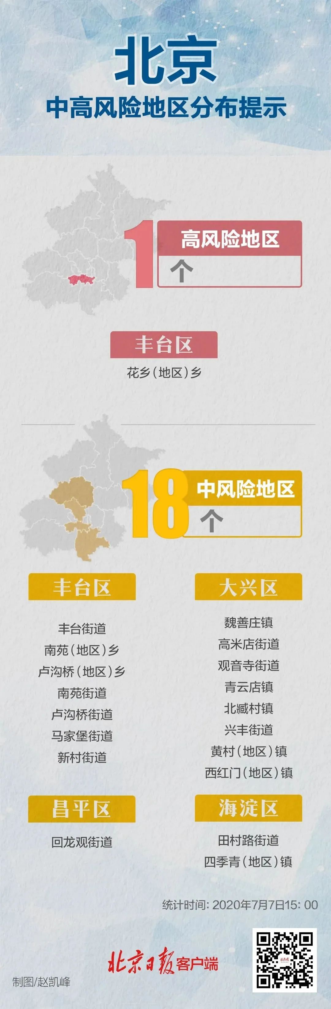 「北京3地升级为高风险」〃北京一地升级为高风险-第2张图片