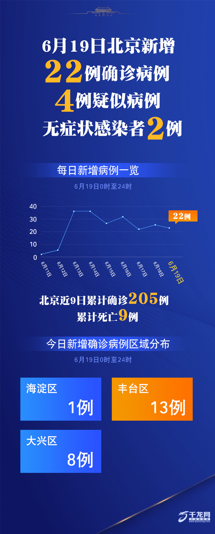 “北京丰台16日新增1例确诊	” 北京丰台出现一例本地确诊病例？-第3张图片