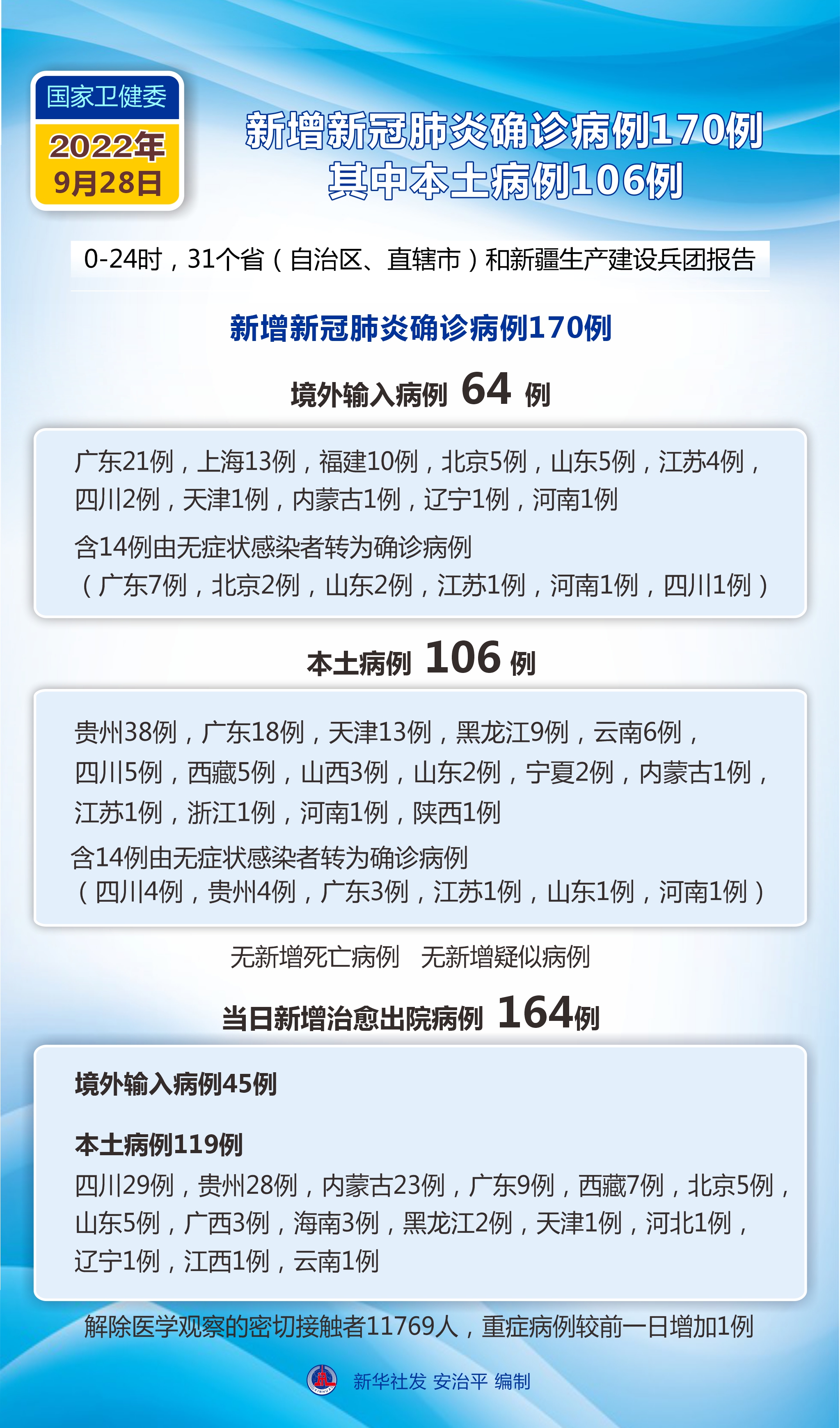 31省市新增确诊病例54例〃31省区市新增确诊病例17例-第3张图片