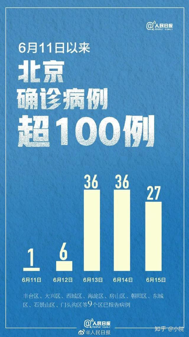 “北京四区所有社区恢复二级响应” 北京社区 疫情？-第1张图片