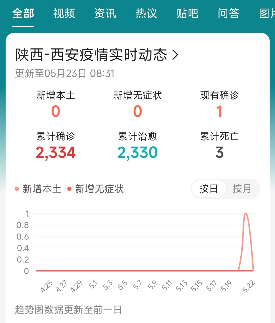 “上海新增本土无症状连续三天超2万” 上海新增1例无症状？-第3张图片