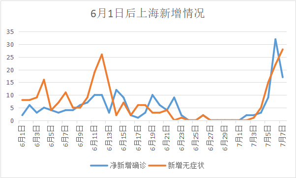 “上海新增本土无症状连续三天超2万	” 上海新增1例无症状？-第2张图片