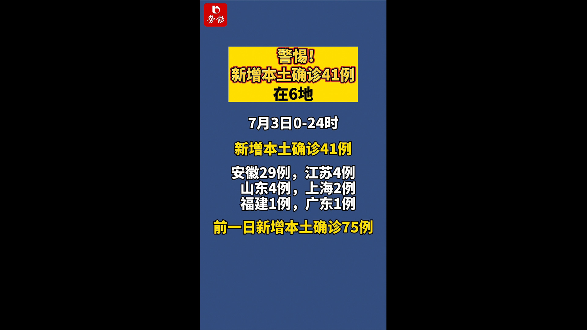 “31省新增本土确诊42例	” 31省新增确诊54例 本土41例？-第2张图片