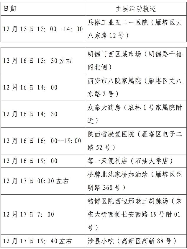 陕西新增86例本土确诊.陕西新增1本土病例行动轨迹-第3张图片