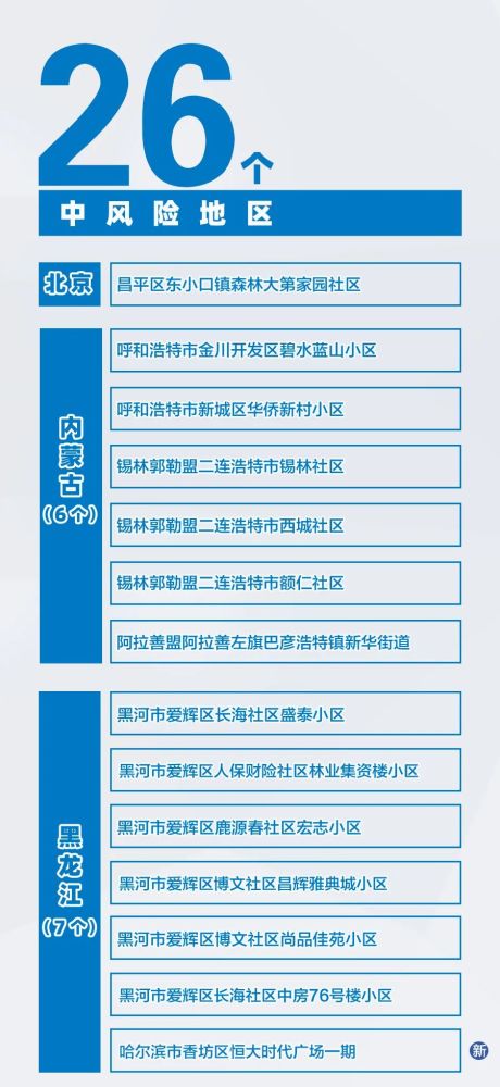 “北京新增5个中风险地区	” 北京新增5个中风险地区是哪里？-第2张图片