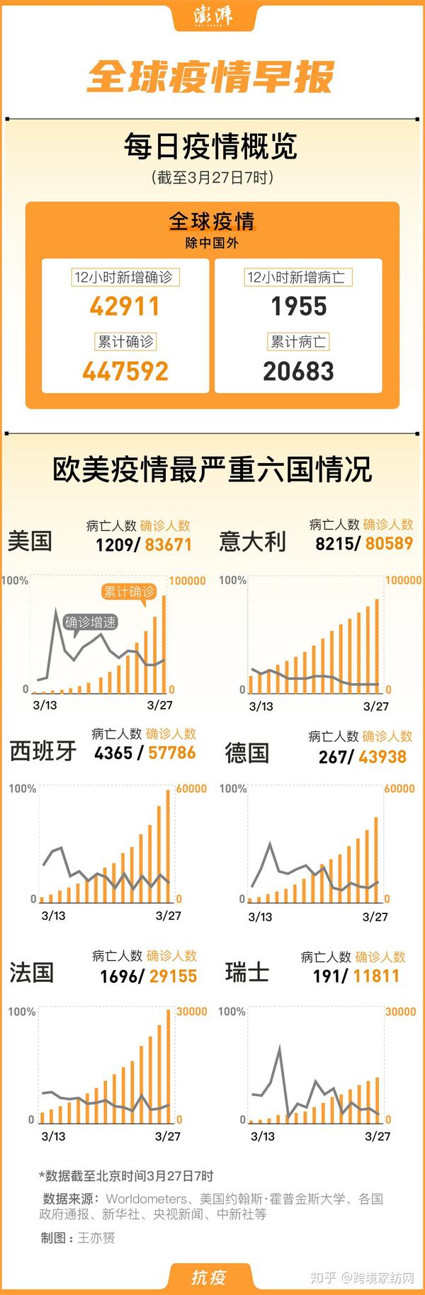 “美国肺炎确诊超60万例” 美国肺炎确诊超60万例是真的吗？-第3张图片