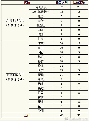 上海疫情最新消息今天新增多少例.上海疫情情况最新今天-第3张图片