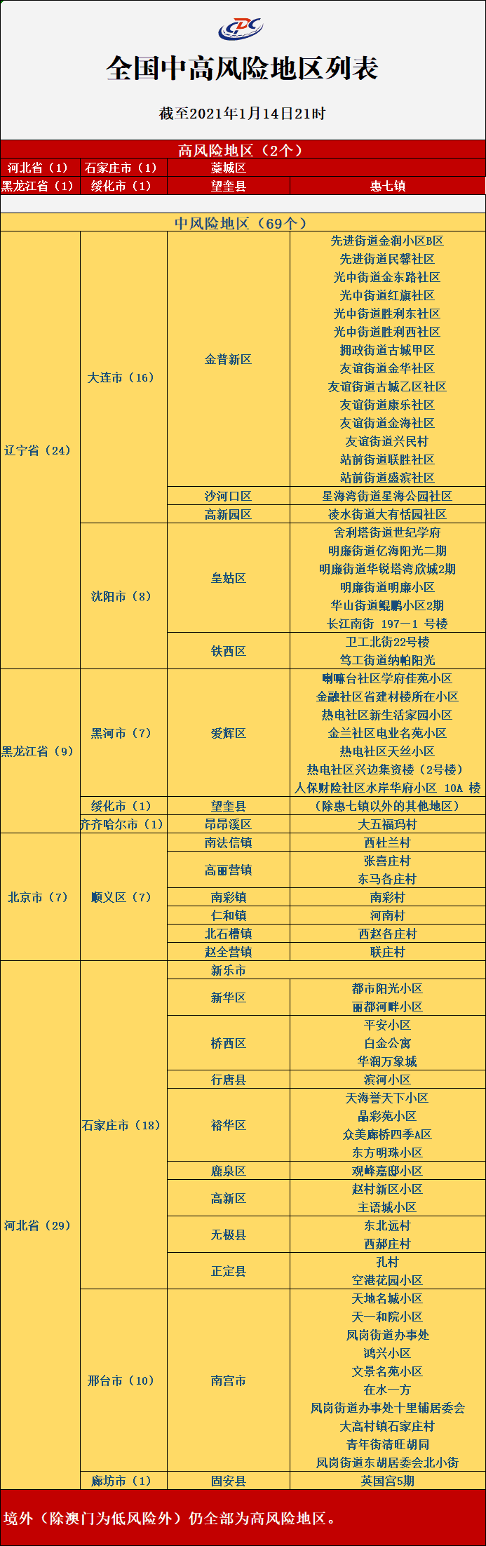 大连新增10个中风险地区〃大连新增10个中风险地区是哪里-第1张图片