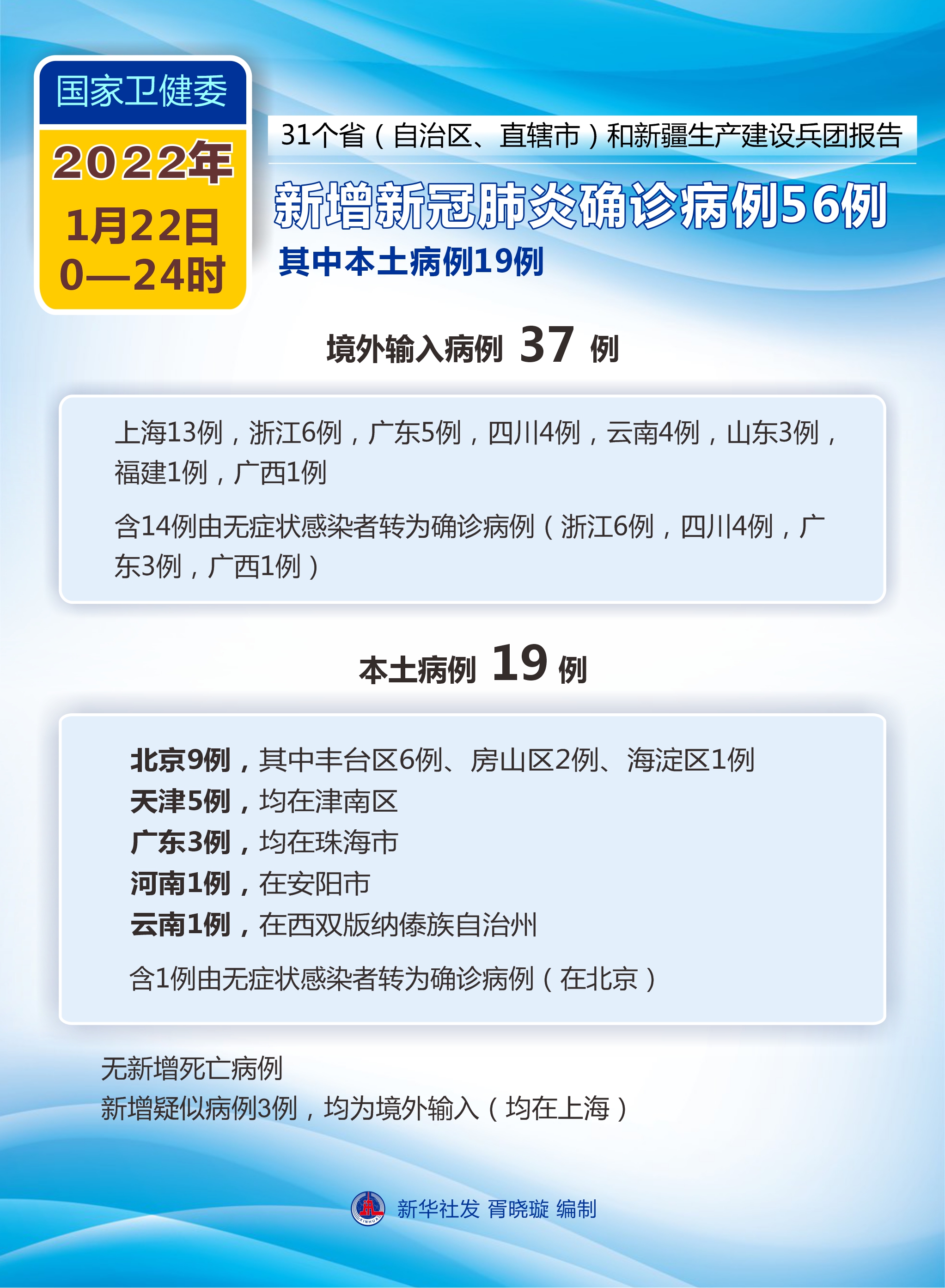 「31省份昨增本土确诊27例」〃31省份新增确诊22例 本土3例-第2张图片